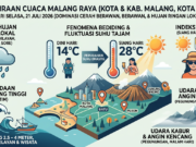 BMKG Prakirakan Malang Raya Cerah Berawan